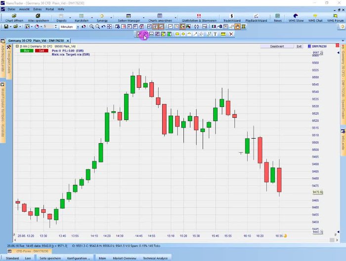 Aktivieren Sie das Trendkanal-Zeichenwerkzeug in der Zeichenleiste.